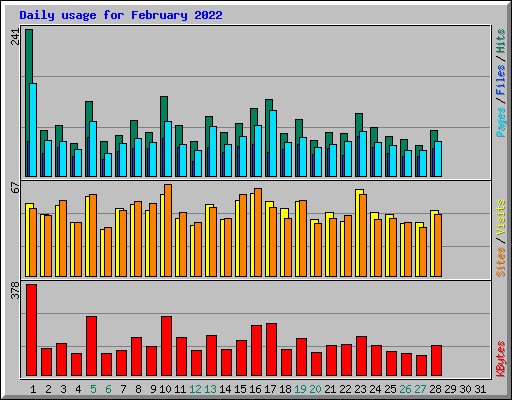 Daily usage for February 2022