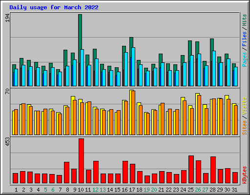 Daily usage for March 2022