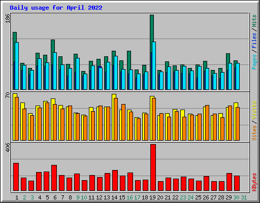 Daily usage for April 2022