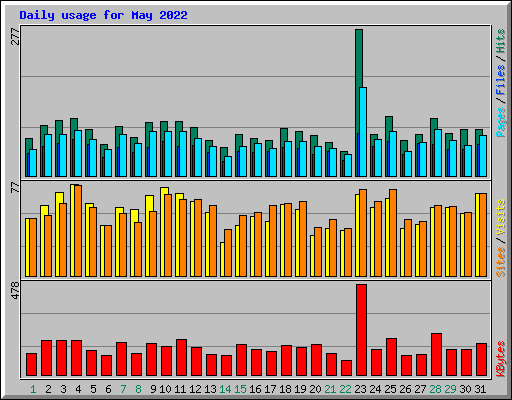 Daily usage for May 2022