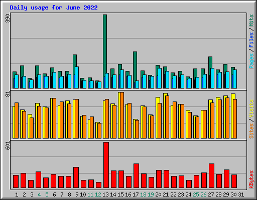 Daily usage for June 2022