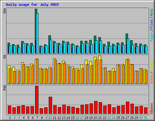 Daily usage for July 2022