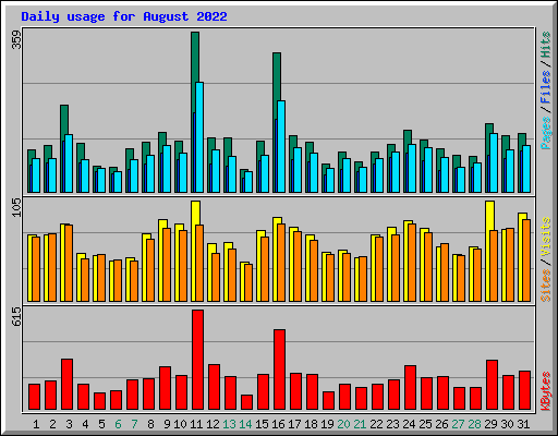 Daily usage for August 2022