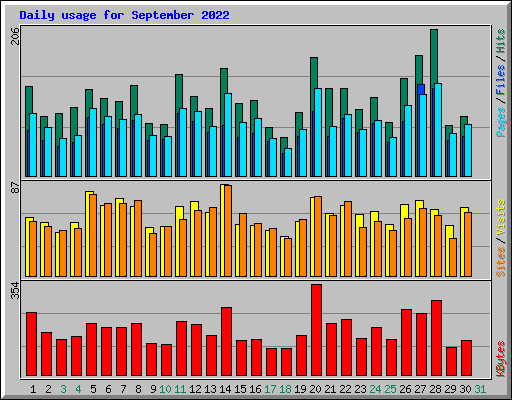 Daily usage for September 2022