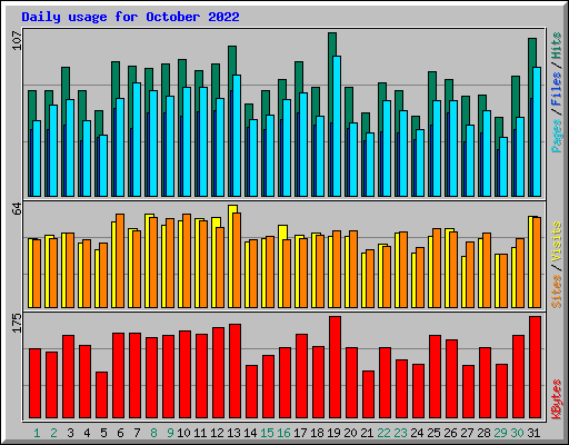 Daily usage for October 2022