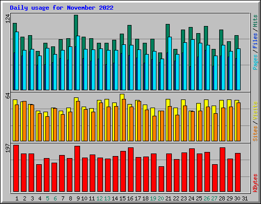 Daily usage for November 2022