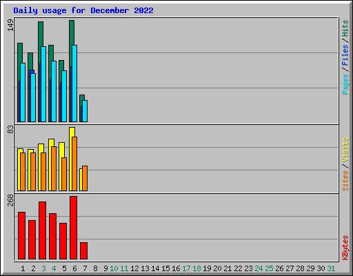 Daily usage for December 2022