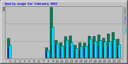 Hourly usage for February 2022