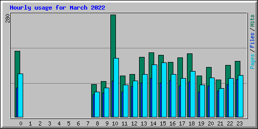 Hourly usage for March 2022