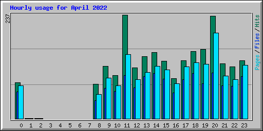 Hourly usage for April 2022