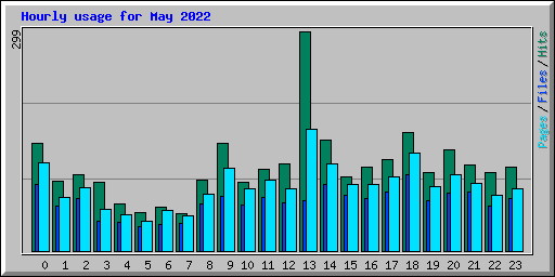 Hourly usage for May 2022