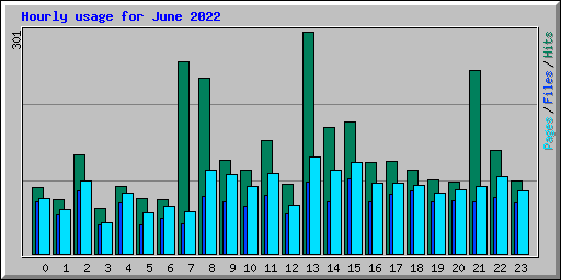 Hourly usage for June 2022