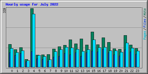 Hourly usage for July 2022