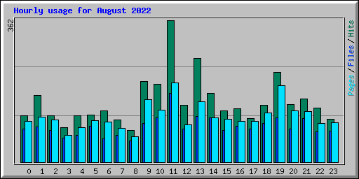 Hourly usage for August 2022