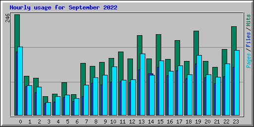 Hourly usage for September 2022