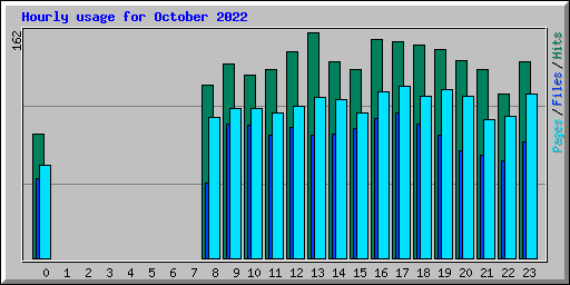 Hourly usage for October 2022