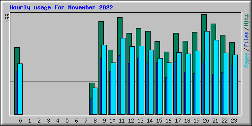 Hourly usage for November 2022