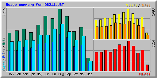 Usage summary for DS211_UST